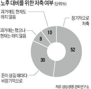 은퇴시점, 예상보다 5년 빠른 57세