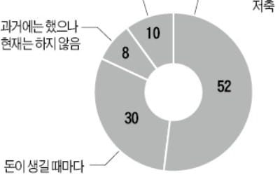 은퇴시점, 예상보다 5년 빠른 57세