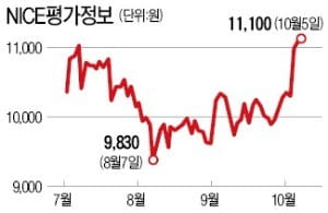 '마이데이터' 사업이 뭐길래…NICE평가정보 주가 뜀박질