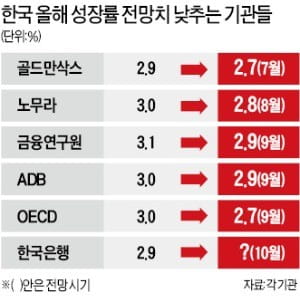 한은, 올해 성장률 전망치 2.8%로 낮출 듯