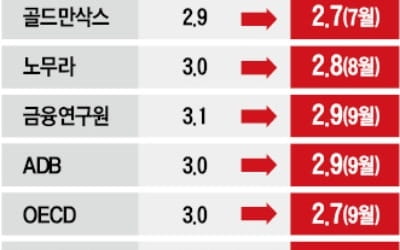 한은, 올해 성장률 전망치 2.8%로 낮출 듯