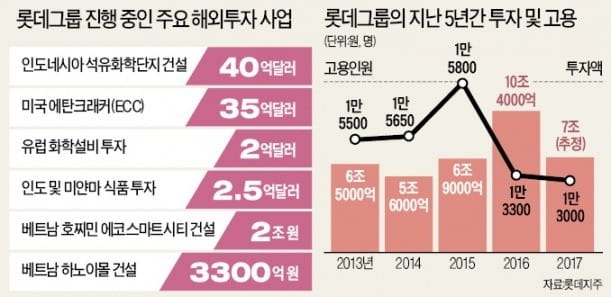 롯데 '투자시계' 다시 돌리는 신동빈 롯데 회장…인적 쇄신·조직 수술 나서나