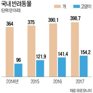 강아지보다 고양이…애묘 펫푸드시장 '쑥쑥'