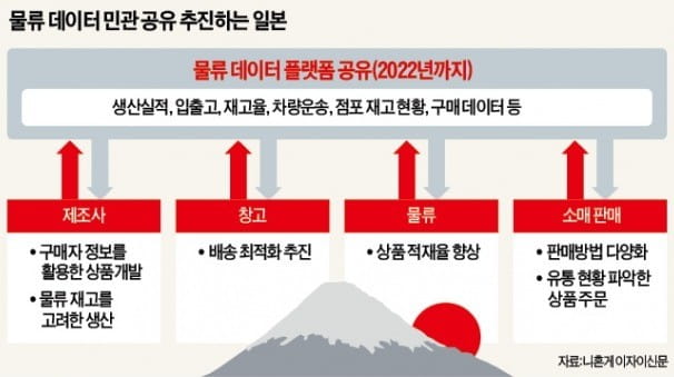 日, 물류데이터 공유해 생산성 향상 나선다