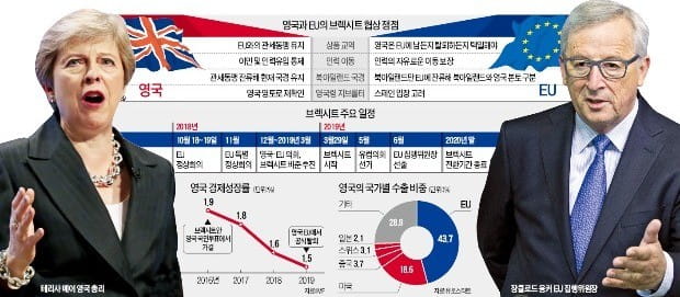 [글로벌 리포트] 5개월 남은 브렉시트 '진통' 여전…英 "무관세 교역 계속"에 EU는 "NO"