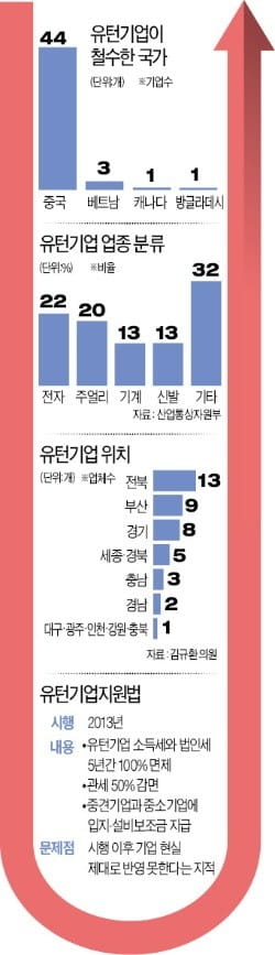 보조금 줬다 뺏고, 해외공장 판 돈엔 '세금폭탄'…황당한 유턴기업 지원法