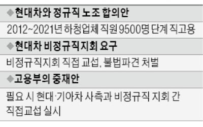 "사내 하청 직원은 직접교섭 대상 아닌데…" 현대車 '당혹'