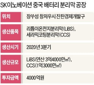 SK이노, 中서 배터리 분리막 승부수…"물량 전쟁 승자될 것"