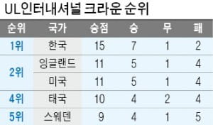 '세계 최강' 韓 여자골프, 국가대항전 인터내셔널 크라운 첫 우승