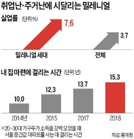 역대급 취업난·주거난…"못 참겠다" 기득권에 경고