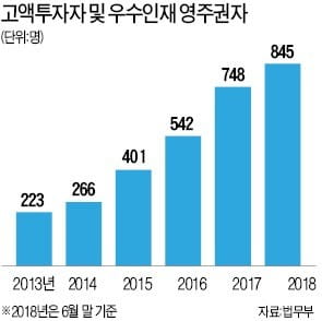 고액 투자자·우수 인재, 2주내 영주권 심사