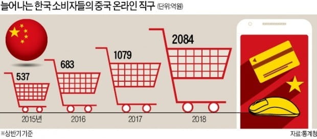 291원짜리 반지도 울릉도까지 무료 배송…中 알리바바 '배송 전략'에 떠는 韓 유통업체