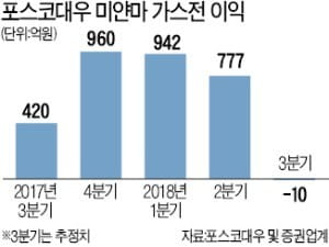 미얀마 가스관 사고로 판매 차질 빚었지만…포스코대우, 4분기 실적 반등 가능