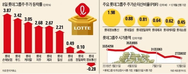 롯데그룹주 '辛바람'…사업개편·저평가 매력