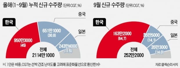 韓 조선산업, 햇볕 드나…3분기 수주 점유율 53%