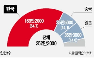 韓 조선산업, 햇볕 드나…3분기 수주 점유율 53%