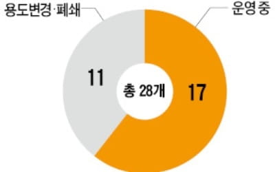 그 많던 영어마을 어디로…혈세 날리고 40%가 문닫거나 용도 바꿔