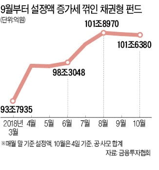 韓銀 기준금리 인상 가능성에 채권형펀드, 슬금슬금 돈 빠져