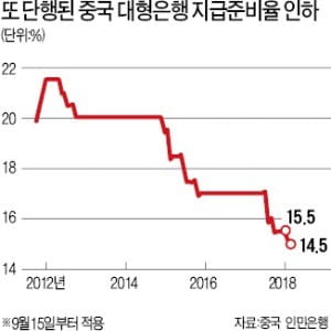 금리 올리자니 실물경기엔 毒…中, 경제정책 '딜레마'