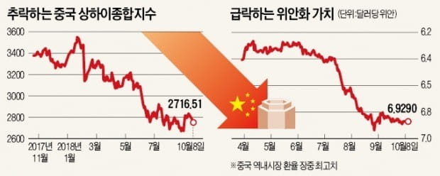 위기의 중국…증시·위안화 동반 급락