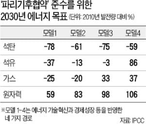 脫원전하며 온실가스 감축?…딜레마 빠진 정부