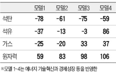 脫원전하며 온실가스 감축?…딜레마 빠진 정부