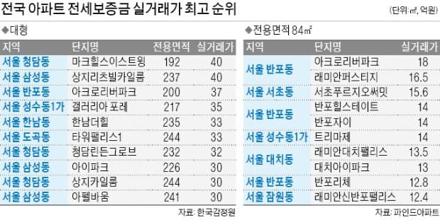 40억·18억…강남 아파트 전셋값도 '넘사벽'