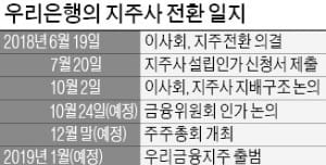 레고카지노銀 지주사 전환 인가 후 회장·행장 겸직 여부 결론낼 듯