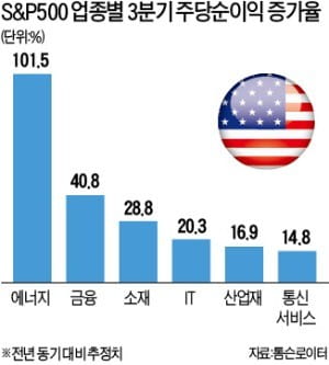 美기업, 3분기 연속 '실적 홈런'