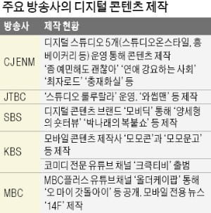 디지털 콘텐츠 쏟아내는 방송사…'TV 뒤 전쟁' 격화