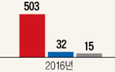 [마켓인사이트] 롯데관광개발, 2100억 유상증자 성공할까