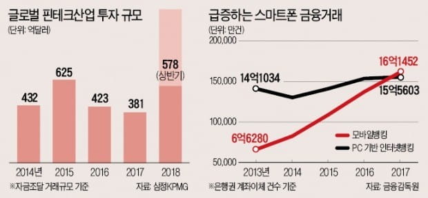 [한경 핀테크대상 2018] 신한銀, 통합앱 '쏠'로 금융혁신…티모넷, 클라우드로 간편 공인인증