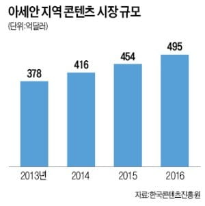 '포스트 차이나'로 뜨는 아세안…55조 콘텐츠시장 금맥 캔다