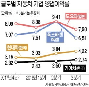 글로벌 車기업 수익성 둔화 속 현대·기아車 저평가 매력 부각