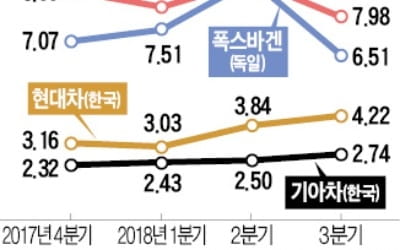 글로벌 車기업 수익성 둔화 속 현대·기아車 저평가 매력 부각