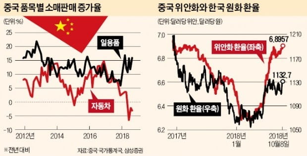 "中증시 급반등 어려워…한국 화학株 1차 타격"