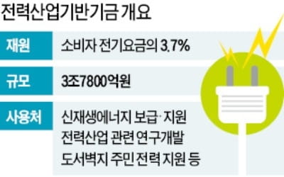 국민 부담 커지는 脫원전…전력산업 발전 위한 '전력기금'까지 손댄다