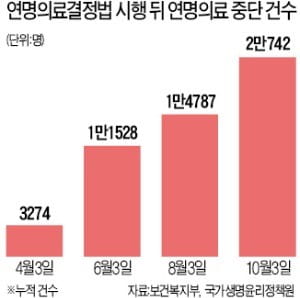 존엄사법 시행 8개월…연명치료 중단 2만명