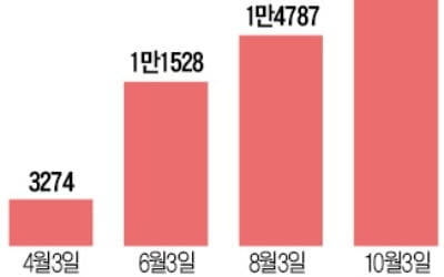 존엄사법 시행 8개월…연명치료 중단 2만명