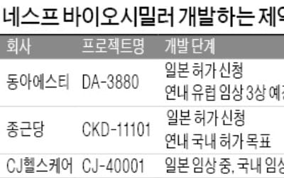 "절대강자 없는 日 바이오시밀러 시장 잡아라"