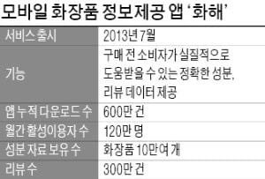 화장품 가짜 리뷰 퇴출…2030 필수앱 된 '화해'