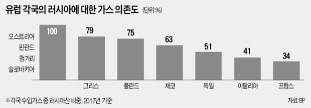 美 "남아도는 가스, 수출하겠다"…러시아에 에너지 패권 전쟁 선포