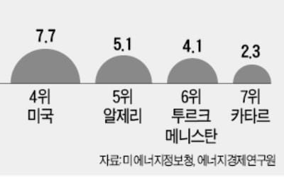 美 "남아도는 가스, 수출하겠다"…러시아에 에너지 패권 전쟁 선포