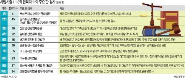 영장심사 정착시킨 변재승…한국형 도산법 틀 잡은 이규홍