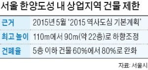 "복합단지 활성화하지만…" 서울시, 사대문 內 높이제한 안푼다