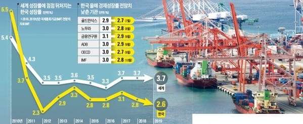 IMF마저 한국 성장률 3.0%→2.8%로 낮춰…내년은 더 '암울'