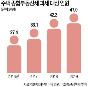 [단독] 27만명 '핀셋증세'라더니…내년 47만명 종부세 낸다