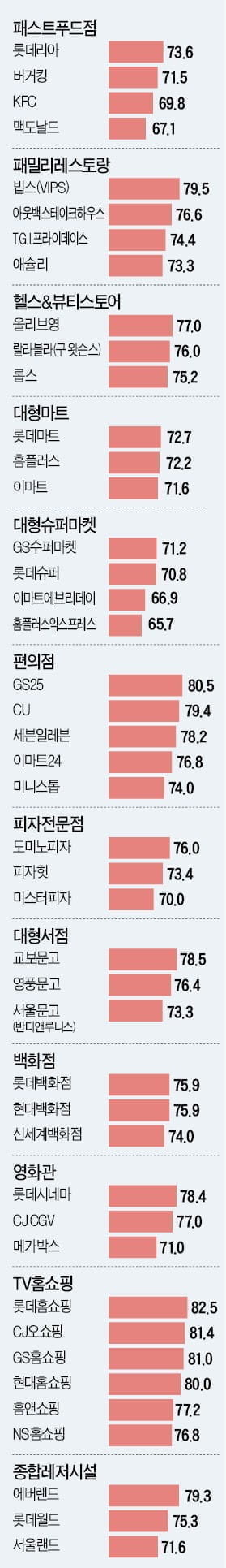 엔제리너스커피, 메뉴 다양성 등 우수