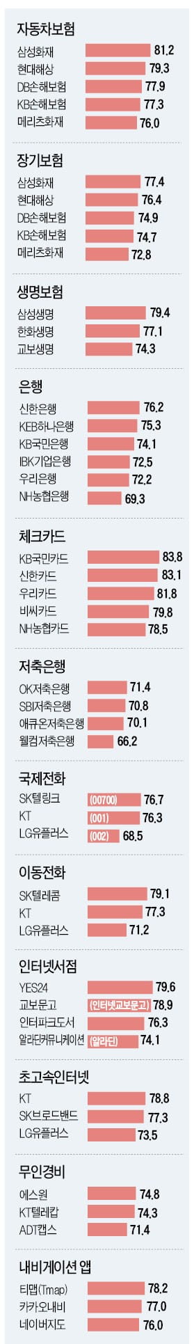 KT, 방송 시청 중 끊김 없는 IPTV '우수'