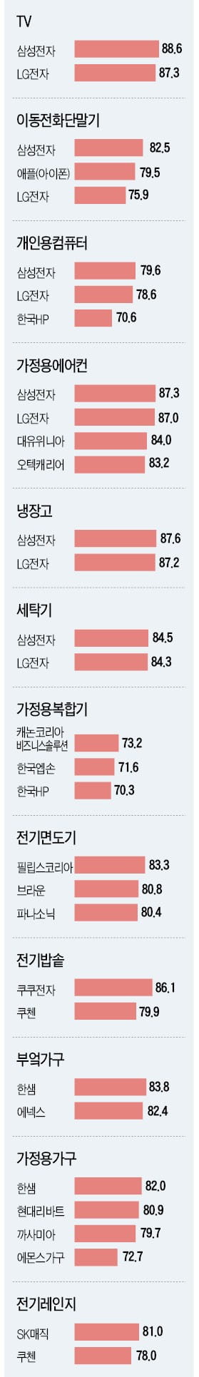 삼성전자, TV 21년 연속 '부동의 1위'